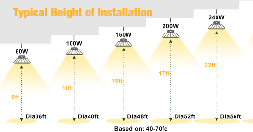 How to calculate lighting for an area – JC-LGL